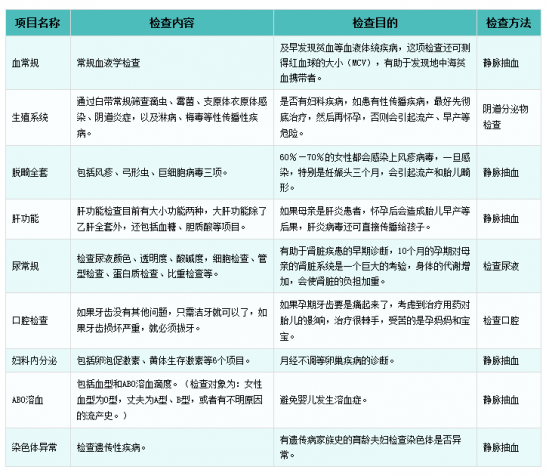 【优生备孕须知】淮安孕前检查一般多少钱?