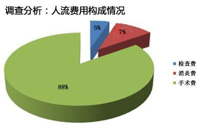 淮安一般打胎需要花多少钱?3种人群，对号入座看价格